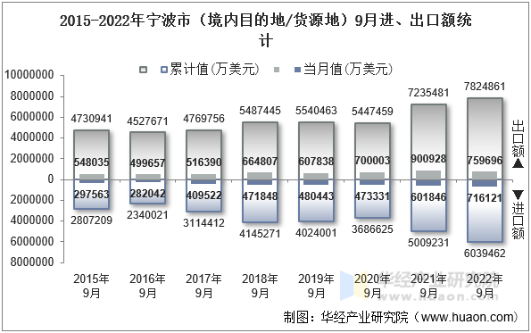 2015-2022年宁波市（境内目的地/货源地）9月进、出口额统计