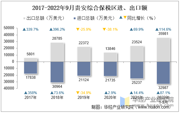 2017-2022年9月贵安综合保税区进、出口额