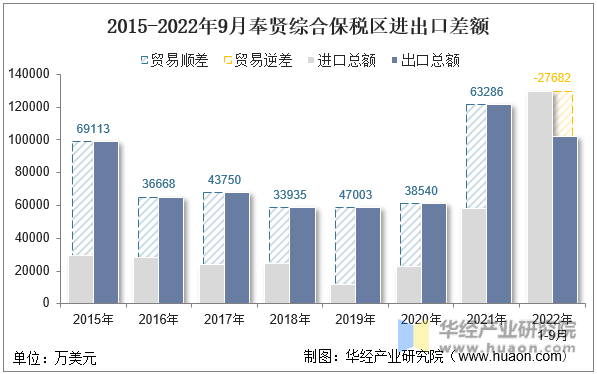2015-2022年9月奉贤综合保税区进出口差额