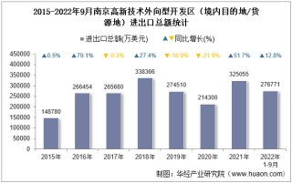 2022年9月南京高新技术外向型开发区（境内目的地/货源地）进出口总额及进出口差额统计分析