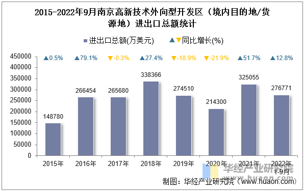 2015-2022年9月南京高新技术外向型开发区（境内目的地/货源地）进出口总额统计