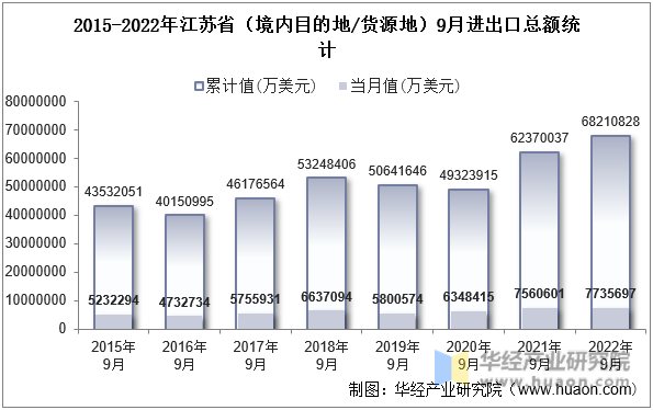 2015-2022年江苏省（境内目的地/货源地）9月进出口总额统计