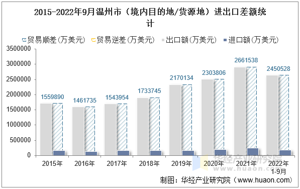 2015-2022年9月温州市（境内目的地/货源地）进出口差额统计