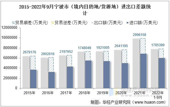 2015-2022年9月宁波市（境内目的地/货源地）进出口差额统计