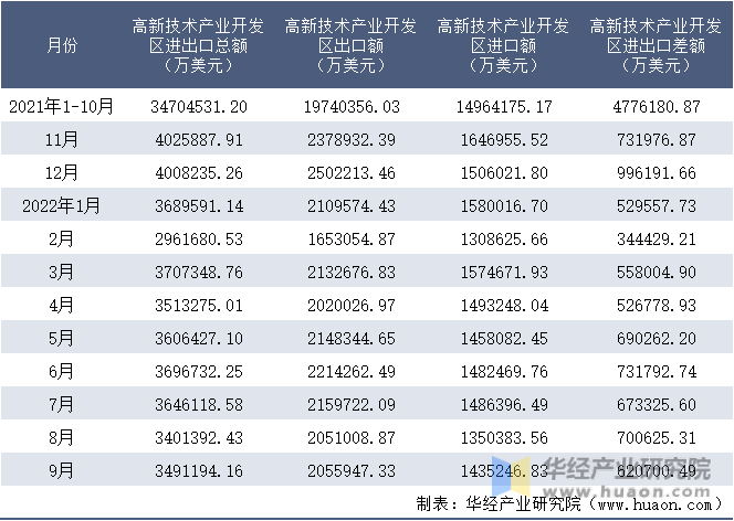 2021-2022年9月高新技术产业开发区进出口额月度情况统计表