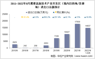 2022年9月鹰潭高新技术产业开发区（境内目的地/货源地）进出口总额及进出口差额统计分析