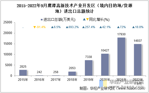 2015-2022年9月鹰潭高新技术产业开发区（境内目的地/货源地）进出口总额统计