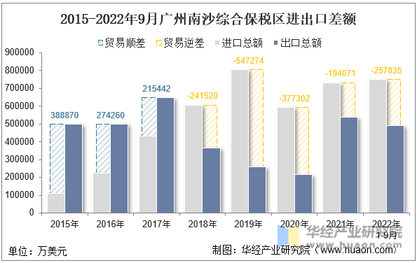 2015-2022年9月广州南沙综合保税区进出口差额