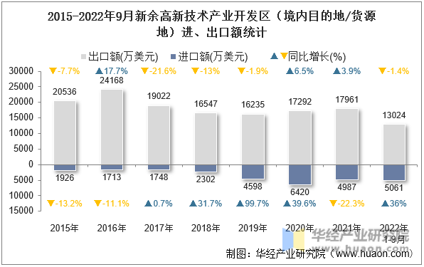 2015-2022年9月新余高新技术产业开发区（境内目的地/货源地）进、出口额统计