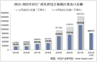 2022年9月广西凭祥综合保税区进出口总额及进出口差额统计分析