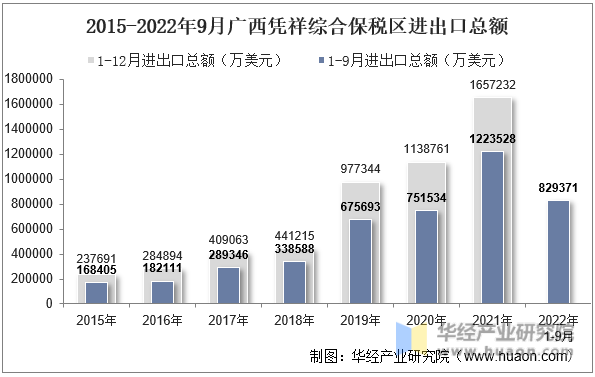 2015-2022年9月广西凭祥综合保税区进出口总额