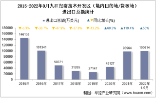 2022年9月九江经济技术开发区（境内目的地/货源地）进出口总额及进出口差额统计分析