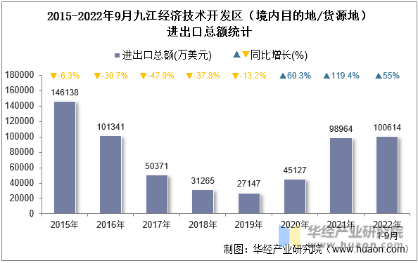 2015-2022年9月九江经济技术开发区（境内目的地/货源地）进出口总额统计