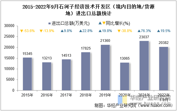 2015-2022年9月石河子经济技术开发区（境内目的地/货源地）进出口总额统计