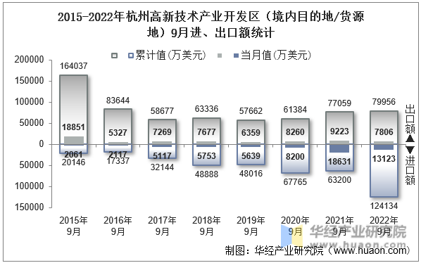 2015-2022年杭州高新技术产业开发区（境内目的地/货源地）9月进、出口额统计