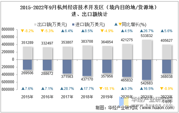 2015-2022年9月杭州经济技术开发区（境内目的地/货源地）进、出口额统计