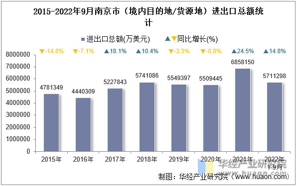 2015-2022年9月南京市（境内目的地/货源地）进出口总额统计