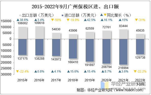 2015-2022年9月广州保税区进、出口额