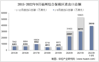 2022年9月福州综合保税区进出口总额及进出口差额统计分析
