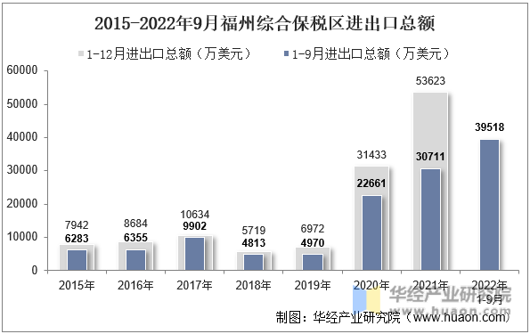 2015-2022年9月福州综合保税区进出口总额