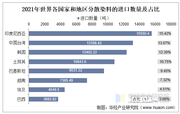 2021年世界各国家和地区分散染料的进口数量及占比