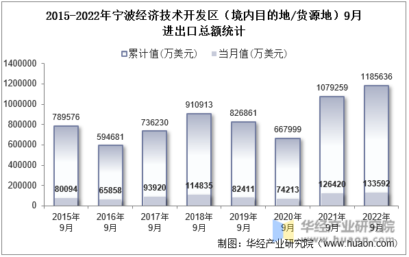 2015-2022年宁波经济技术开发区（境内目的地/货源地）9月进出口总额统计