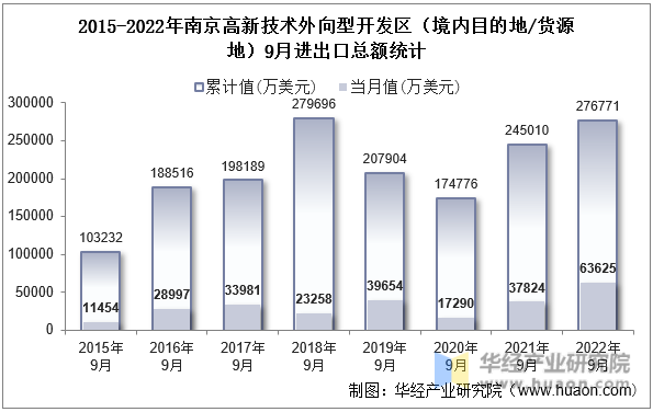 2015-2022年南京高新技术外向型开发区（境内目的地/货源地）9月进出口总额统计