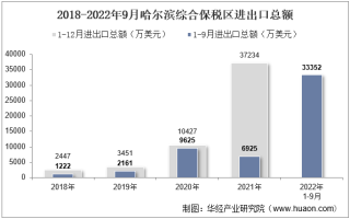2022年9月哈尔滨综合保税区进出口总额及进出口差额统计分析