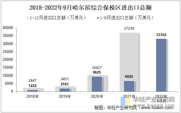 2018-2022年9月哈尔滨综合保税区进出口总额