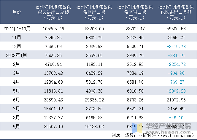 2021-2022年9月福州江阴港综合保税区进出口额月度情况统计表