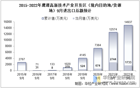 2015-2022年鹰潭高新技术产业开发区（境内目的地/货源地）9月进出口总额统计