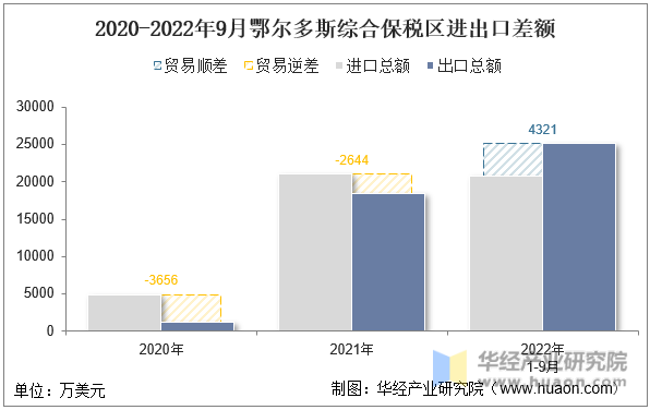 2020-2022年9月鄂尔多斯综合保税区进出口差额