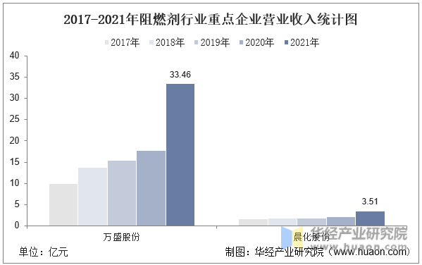 2017-2021年阻燃剂行业重点企业营业收入统计图