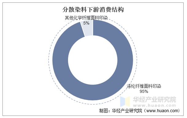 分散染料下游消费结构