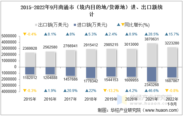 2015-2022年9月南通市（境内目的地/货源地）进、出口额统计