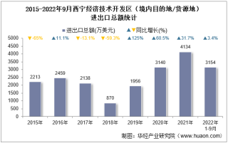 2022年9月西宁经济技术开发区（境内目的地/货源地）进出口总额及进出口差额统计分析