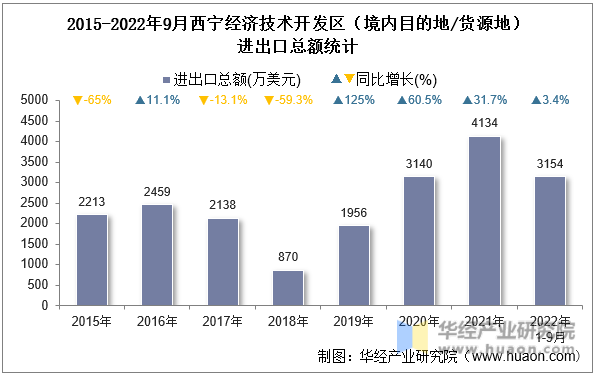 2015-2022年9月西宁经济技术开发区（境内目的地/货源地）进出口总额统计