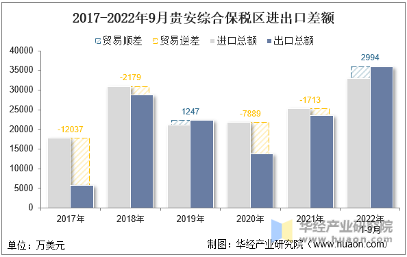 2017-2022年9月贵安综合保税区进出口差额