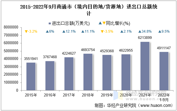 2015-2022年9月南通市（境内目的地/货源地）进出口总额统计