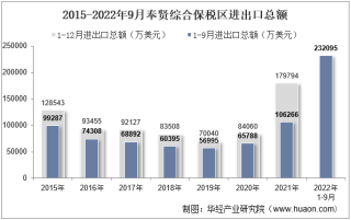 2022年9月奉贤综合保税区进出口总额及进出口差额统计分析