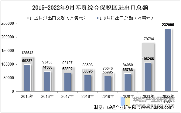 2015-2022年9月奉贤综合保税区进出口总额