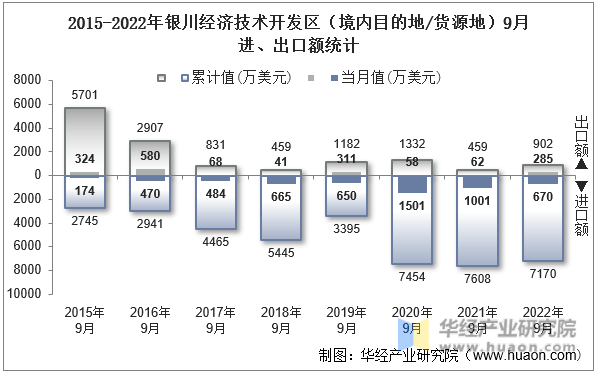 2015-2022年银川经济技术开发区（境内目的地/货源地）9月进、出口额统计