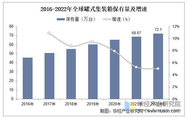 2016-2022年全球罐式集装箱保有量及增速