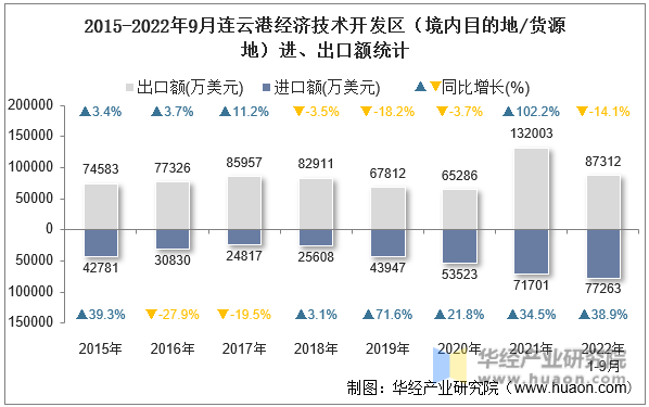 2015-2022年9月连云港经济技术开发区（境内目的地/货源地）进、出口额统计