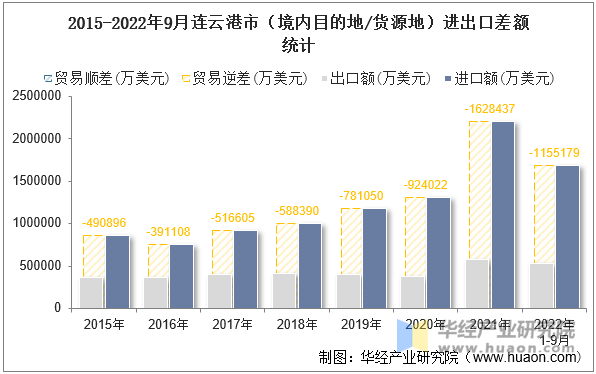 2015-2022年9月连云港市（境内目的地/货源地）进出口差额统计