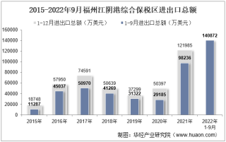 2022年9月福州江阴港综合保税区进出口总额及进出口差额统计分析
