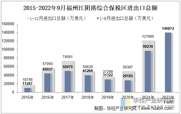 2015-2022年9月福州江阴港综合保税区进出口总额