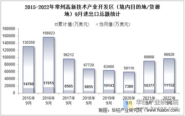 2015-2022年常州高新技术产业开发区（境内目的地/货源地）9月进出口总额统计