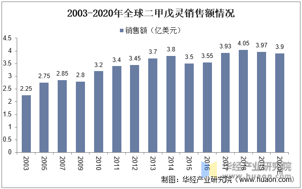 2003-2020年全球二甲戊灵销售额情况