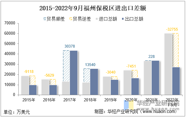 2015-2022年9月福州保税区进出口差额